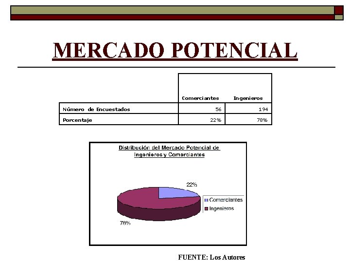MERCADO POTENCIAL Número de Encuestados Porcentaje Comerciantes Ingenieros 56 194 22% 78% FUENTE: Los MERCADO POTENCIAL Número de Encuestados Porcentaje Comerciantes Ingenieros 56 194 22% 78% FUENTE: Los