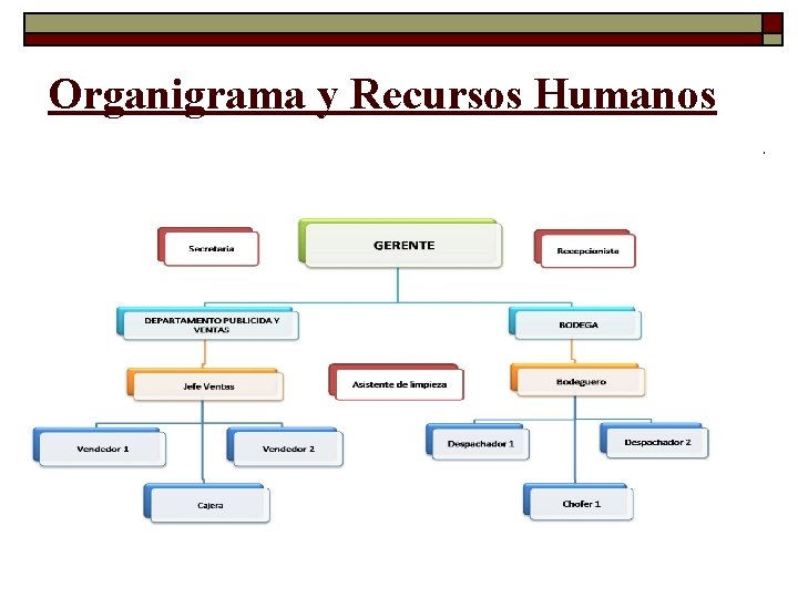 Organigrama y Recursos Humanos Organigrama y Recursos Humanos