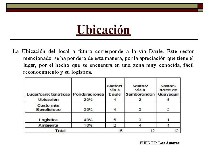 Ubicación La Ubicación del local a futuro corresponde a la vía Daule. Este sector Ubicación La Ubicación del local a futuro corresponde a la vía Daule. Este sector
