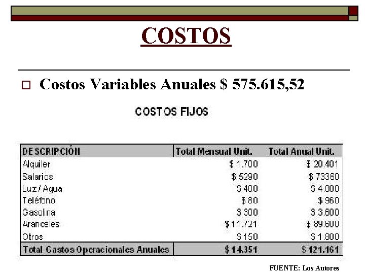 COSTOS o Costos Variables Anuales $ 575. 615, 52 FUENTE: Los Autores COSTOS o Costos Variables Anuales $ 575. 615, 52 FUENTE: Los Autores
