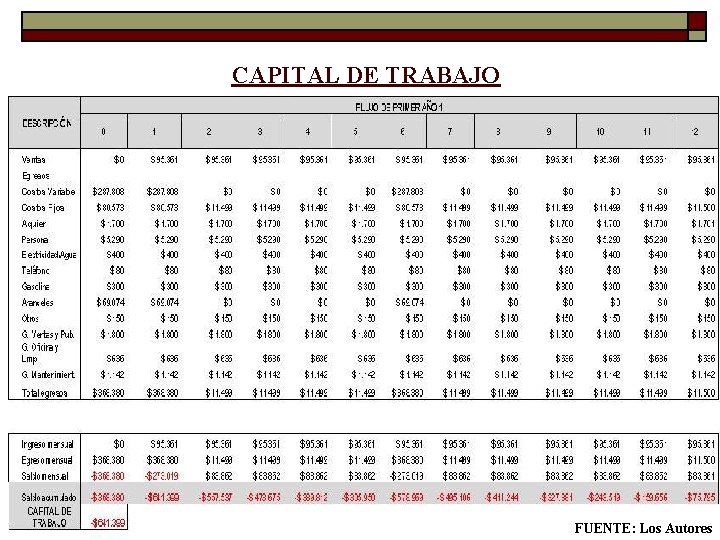 CAPITAL DE TRABAJO FUENTE: Los Autores CAPITAL DE TRABAJO FUENTE: Los Autores