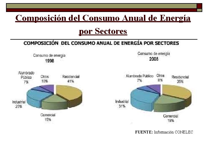 Composición del Consumo Anual de Energía por Sectores FUENTE: Información CONELEC Composición del Consumo Anual de Energía por Sectores FUENTE: Información CONELEC