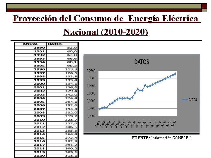 Proyección del Consumo de Energía Eléctrica Nacional (2010 -2020) FUENTE: Información CONELEC Proyección del Consumo de Energía Eléctrica Nacional (2010 -2020) FUENTE: Información CONELEC