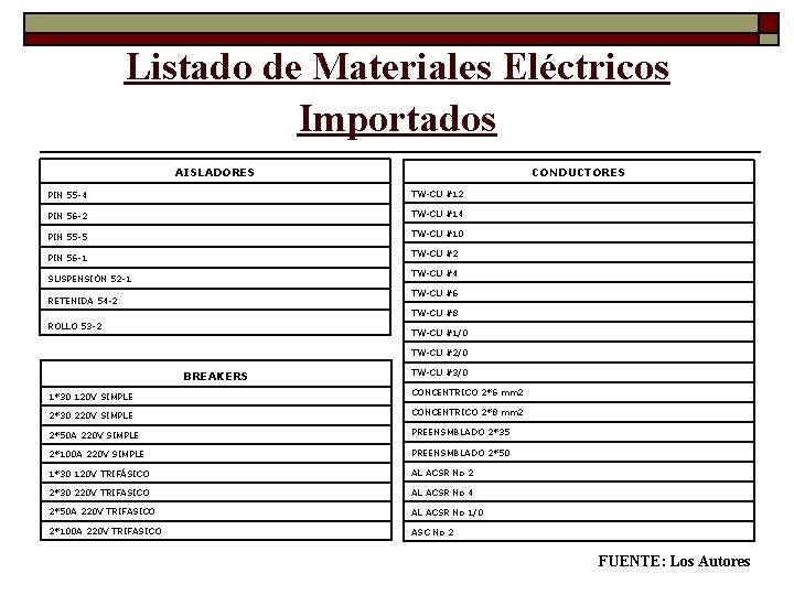Listado de Materiales Eléctricos Importados AISLADORES CONDUCTORES PIN 55 -4 TW-CU #12 PIN 56 Listado de Materiales Eléctricos Importados AISLADORES CONDUCTORES PIN 55 -4 TW-CU #12 PIN 56
