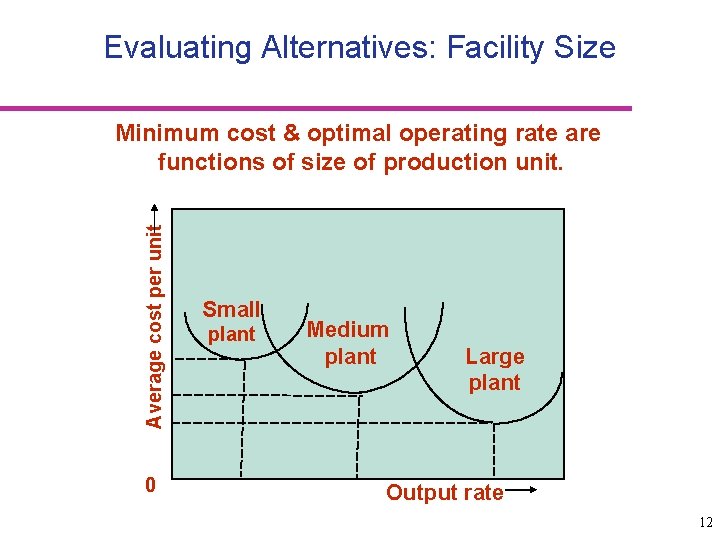 Evaluating Alternatives: Facility Size Average cost per unit Minimum cost & optimal operating rate
