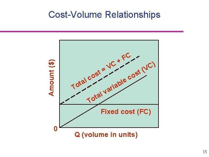Amount ($) Cost-Volume Relationships T l a t o c t os l a