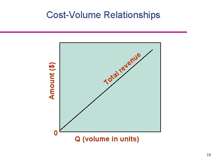 Amount ($) Cost-Volume Relationships 0 e v e e u n r l a
