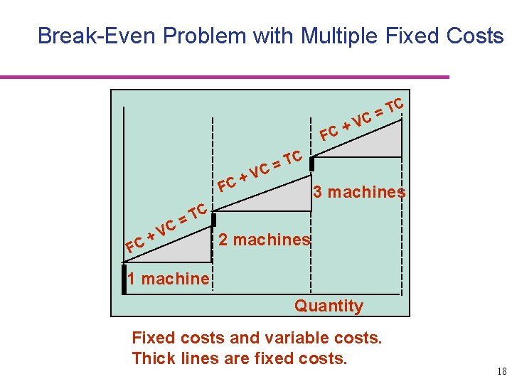 Break-Even Problem with Multiple Fixed Costs C T C= V + FC C +