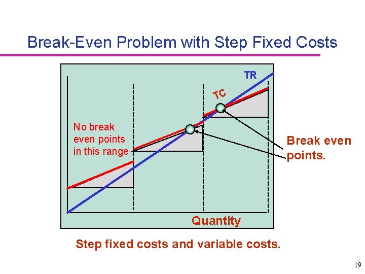 Break-Even Problem with Step Fixed Costs TR TC No break even points in this