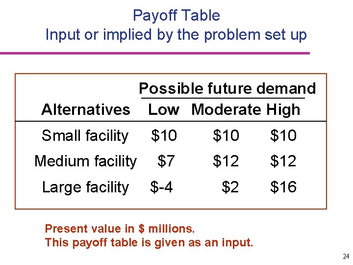 Payoff Table Input or implied by the problem set up Possible future demand Alternatives