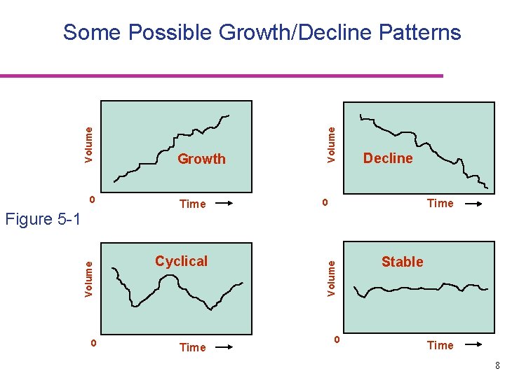 0 Volume Figure 5 -1 0 Time Cyclical Time Volume Growth Decline 0 Time