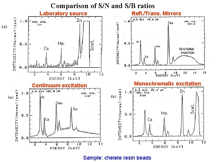 Comparison of S/N and S/B ratios Laboratory source Continuum excitation Refl. /Trans. Mirrors Monochromatic