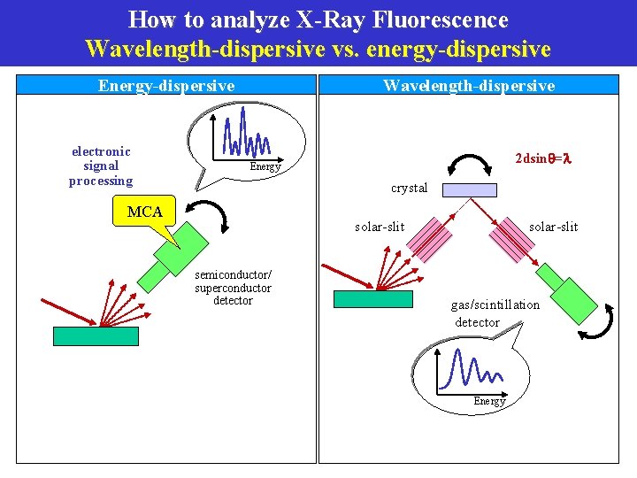 How to analyze X-Ray Fluorescence Wavelength-dispersive vs. energy-dispersive Energy-dispersive electronic signal processing Wavelength-dispersive 2