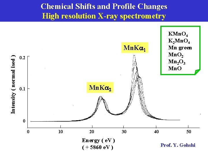 Chemical Shifts and Profile Changes High resolution X-ray spectrometry KMn. O 4 K 2