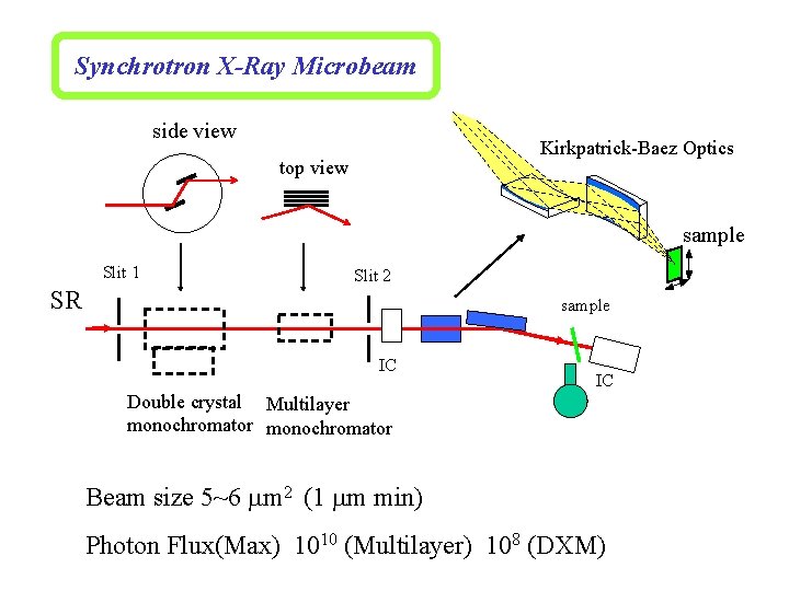 Synchrotron X-Ray Microbeam side view Kirkpatrick-Baez Optics top view sample Slit 1 Slit 2