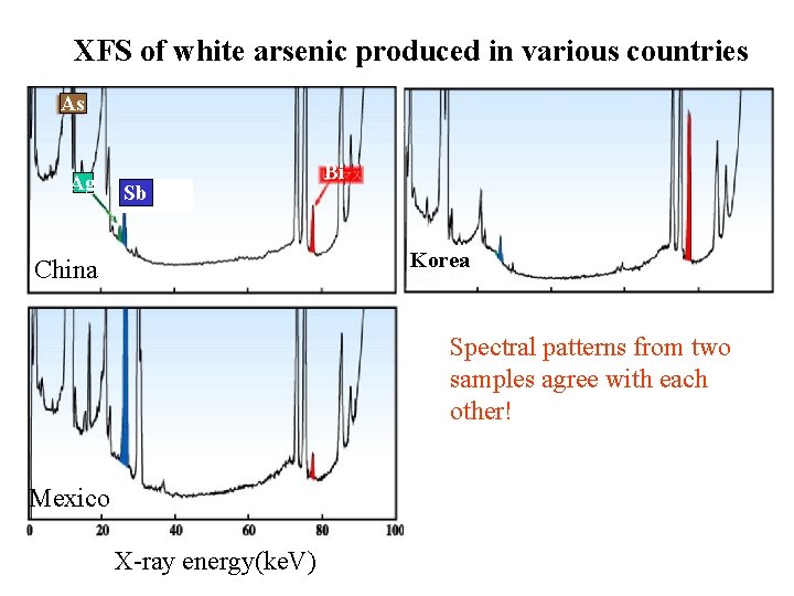 XFS of white arsenic produced in various countries As Ag Sb Sb Bi Korea