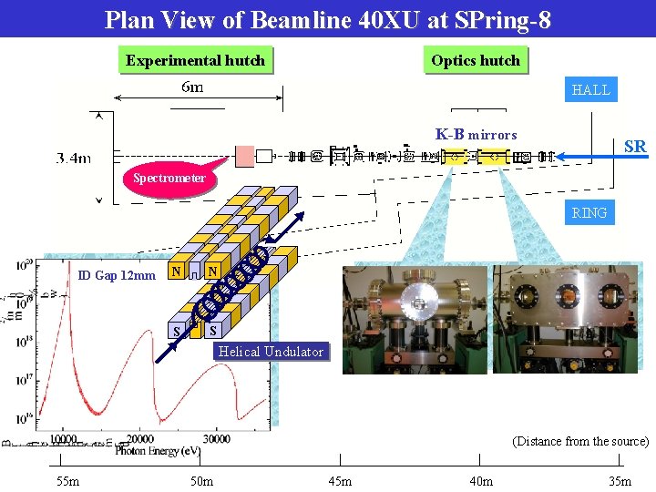 Plan View of Beamline 40 XU at SPring-8 Experimental hutch Optics hutch HALL K-B