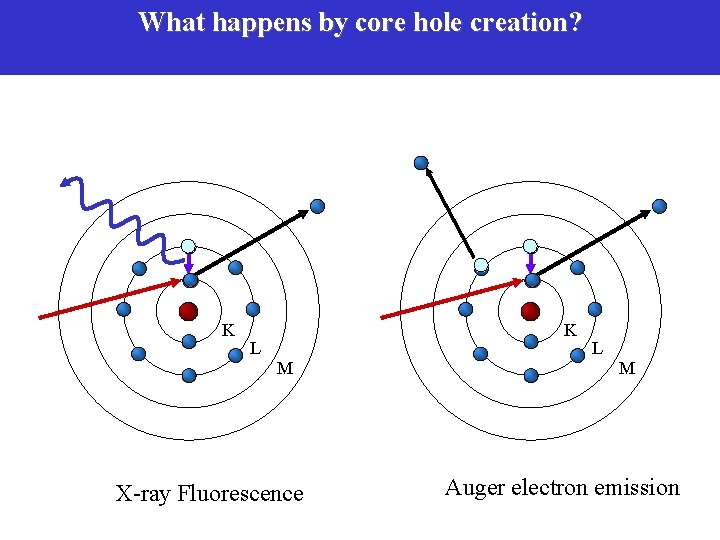 What happens by core hole creation? K K L M X-ray Fluorescence L M