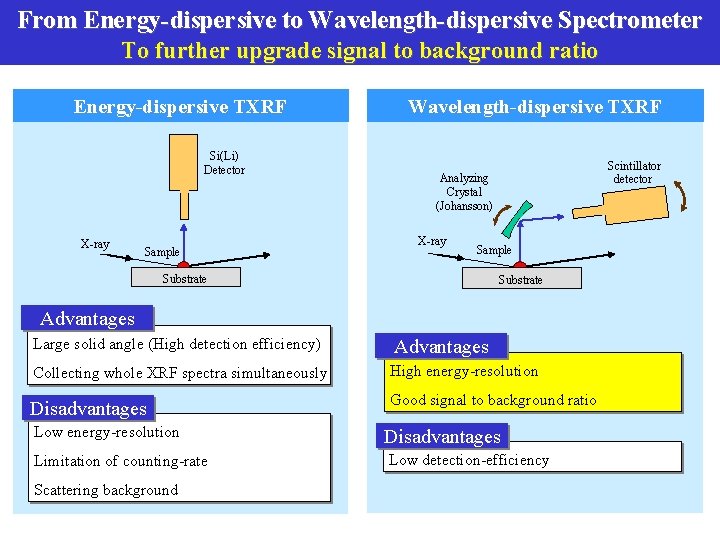 From Energy-dispersive to Wavelength-dispersive Spectrometer To further upgrade signal to background ratio Energy-dispersive TXRF