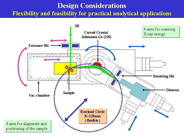 Design Considerations Flexibility and feasibility for practical analytical applications SR Curved Crystal Johansson Ge