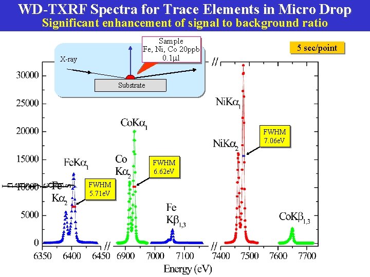 WD-TXRF Spectra for Trace Elements in Micro Drop Significant enhancement of signal to background