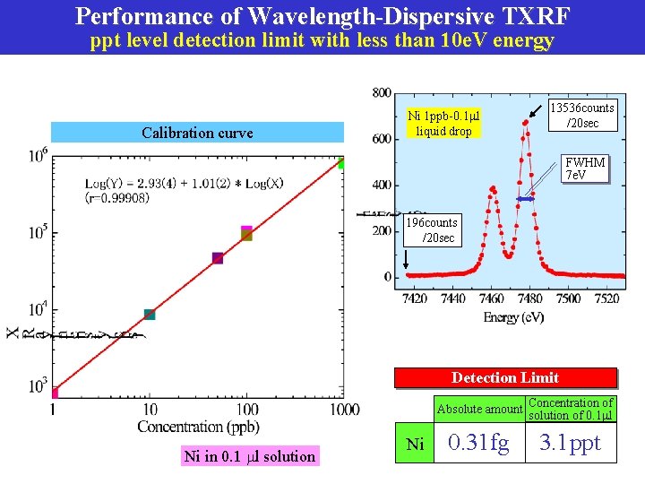 Performance of Wavelength-Dispersive TXRF ppt level detection limit with less than 10 e. V