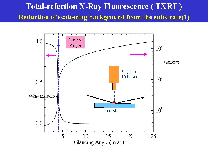 Total-refection X-Ray Fluorescence ( TXRF ) Reduction of scattering background from the substrate(1) Critical