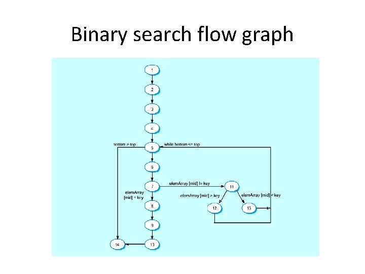 Binary search flow graph 