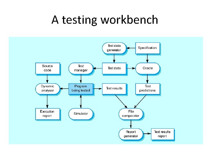 A testing workbench 