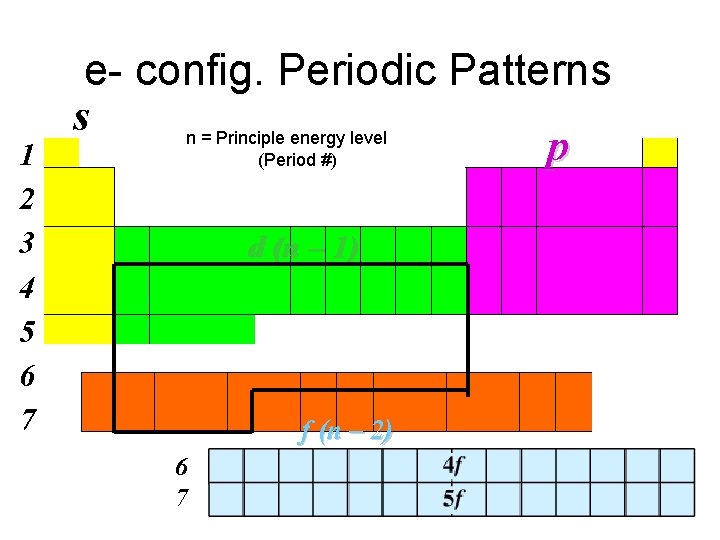 1 2 3 4 5 6 7 e- config. Periodic Patterns s n =