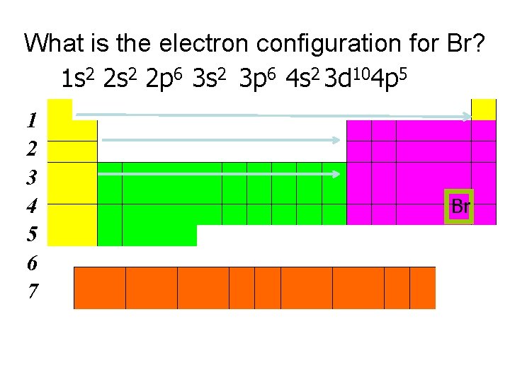 What is the electron configuration for Br? 1 s 2 2 p 6 3