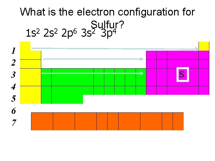 What is the electron configuration for Sulfur? 1 s 2 2 p 6 3