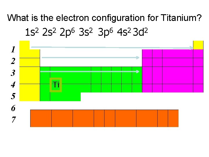 What is the electron configuration for Titanium? 1 s 2 2 p 6 3