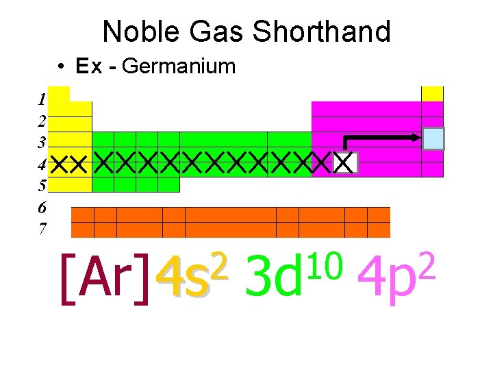 Noble Gas Shorthand • Ex - Germanium 1 2 3 4 5 6 7