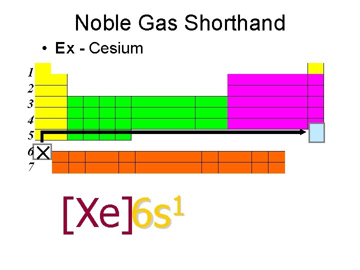 Noble Gas Shorthand • Ex - Cesium 1 2 3 4 5 6 7
