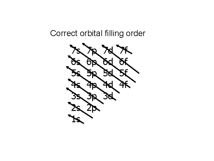 Correct orbital filling order 7 s 6 s 5 s 4 s 3 s