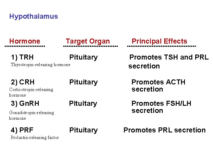 Hypothalamus Hormone 1) TRH Target Organ Pituitary Thyrotropin-releasing hormone 2) CRH Pituitary Corticotropin-releasing hormone