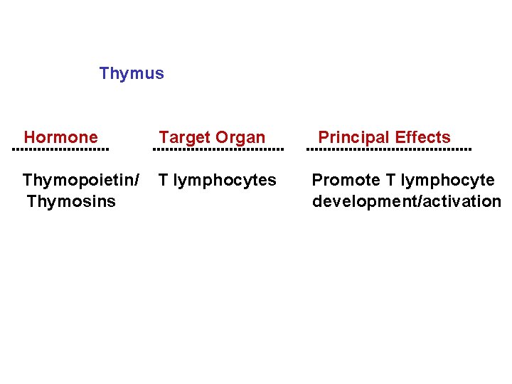 Thymus Hormone Target Organ Principal Effects Thymopoietin/ T lymphocytes Promote T lymphocyte Thymosins development/activation