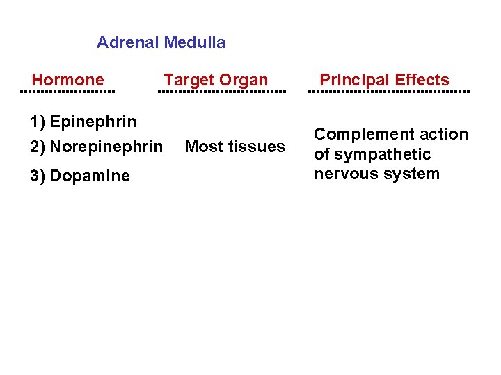 Adrenal Medulla Hormone Target Organ 1) Epinephrin 2) Norepinephrin 3) Dopamine Most tissues Principal