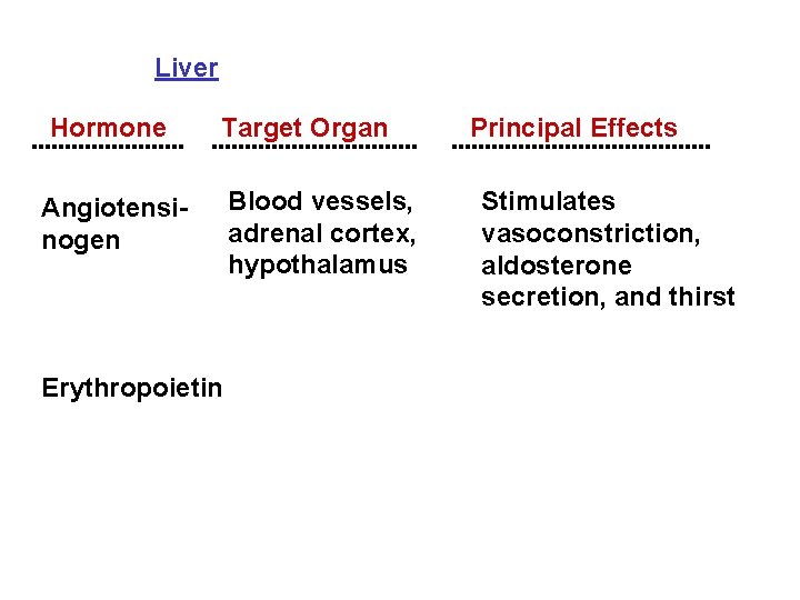 Liver Hormone Angiotensinogen Target Organ Blood vessels, adrenal cortex, hypothalamus Erythropoietin Principal Effects Stimulates