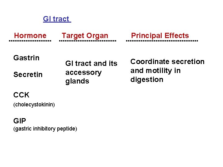 GI tract Hormone Gastrin Secretin Target Organ GI tract and its accessory glands CCK
