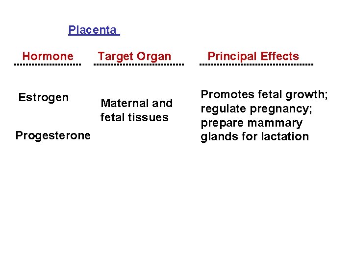 Placenta Hormone Estrogen Progesterone Target Organ Maternal and fetal tissues Principal Effects Promotes fetal