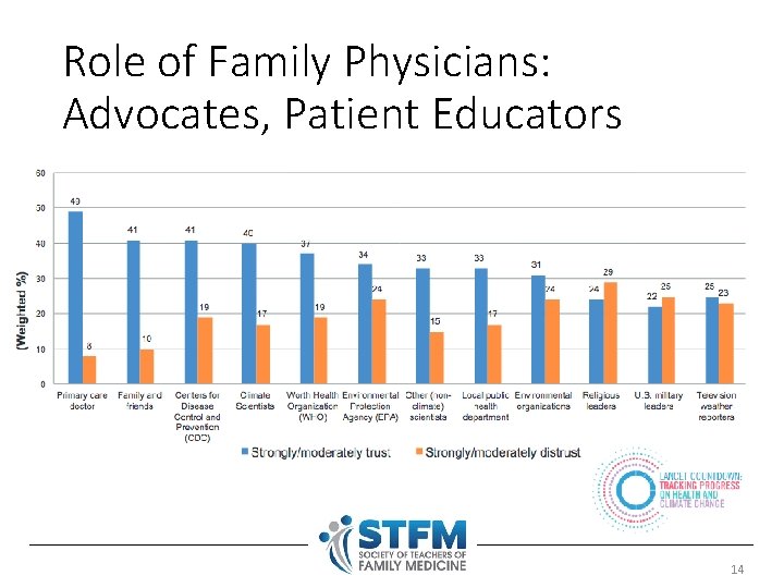 Role of Family Physicians: Advocates, Patient Educators 14 