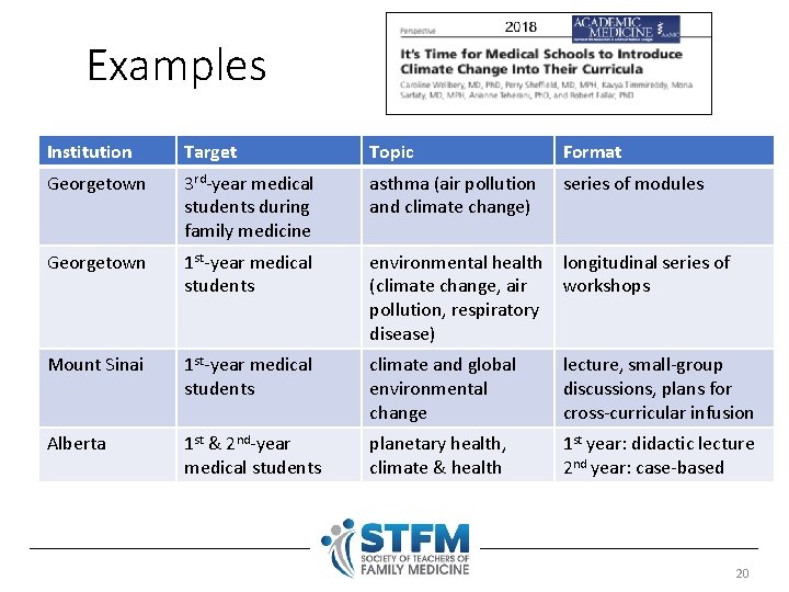Examples Institution Target Topic Format Georgetown 3 rd-year medical students during family medicine asthma