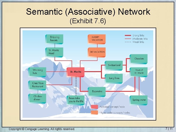 Semantic (Associative) Network (Exhibit 7. 6) Copyright © Cengage Learning. All rights reserved. 7