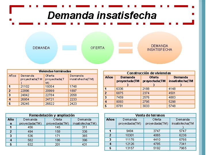 Demanda insatisfecha DEMANDA Años 1 2 3 4 5 DEMANDA INSATISFECHA OFERTA Viviendas terminadas