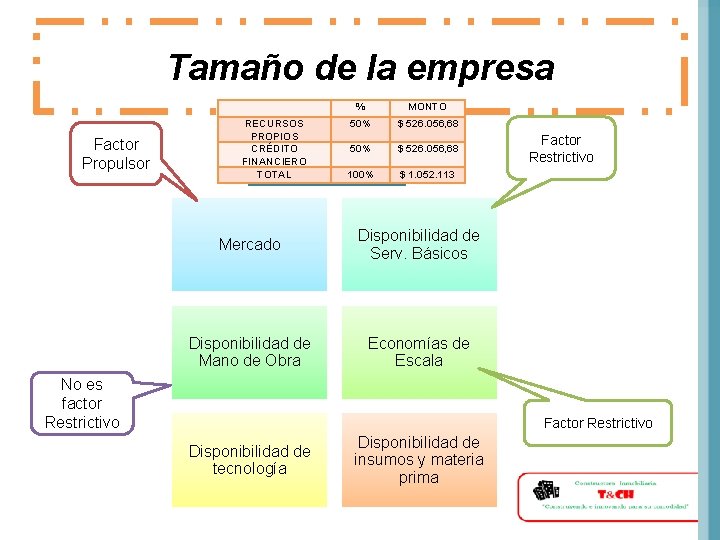 Tamaño de la empresa Factor Propulsor RECURSOS PROPIOS CRÉDITO FINANCIERO TOTAL % MONTO 50%