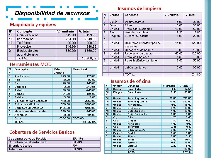 Disponibilidad de recursos Maquinaria y equipos Nº 10 10 10 1 2 Concepto Computadoras
