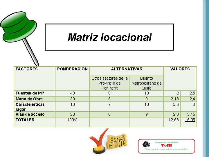 Matriz locacional FACTORES Fuentes de MP Mano de Obra Características lugar Vías de acceso