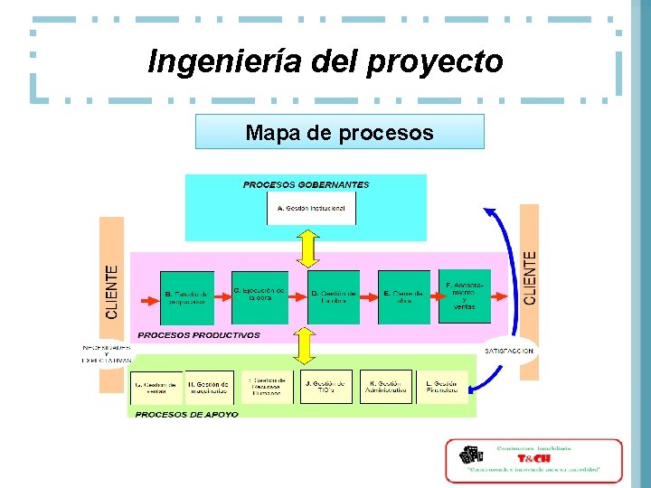 Ingeniería del proyecto Mapa de procesos 